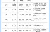 拒绝过度喂养，0-3岁宝宝标准奶量参考